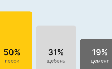 Бетон М400 В30 в Волгограде