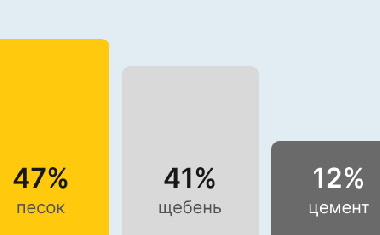 Бетон М200 В15 в Волгограде