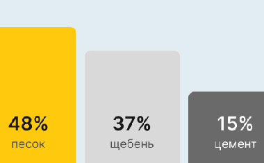 Бетон М250 В20 в Волгограде
